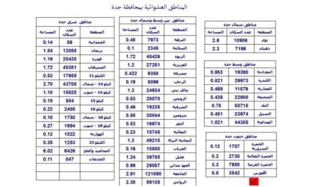 أنباء عن مساعٍ حكومية لتهجير نصف مليون مواطن من مدينة “جدة”